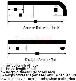 ASTM A449 Allowable Zinc Buildup on Coated Threads and Corresponding Thread Dimensions