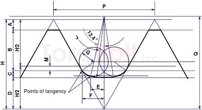 ASTM F3043 Basic Thread Dimensions, Grade 2 Assemblies