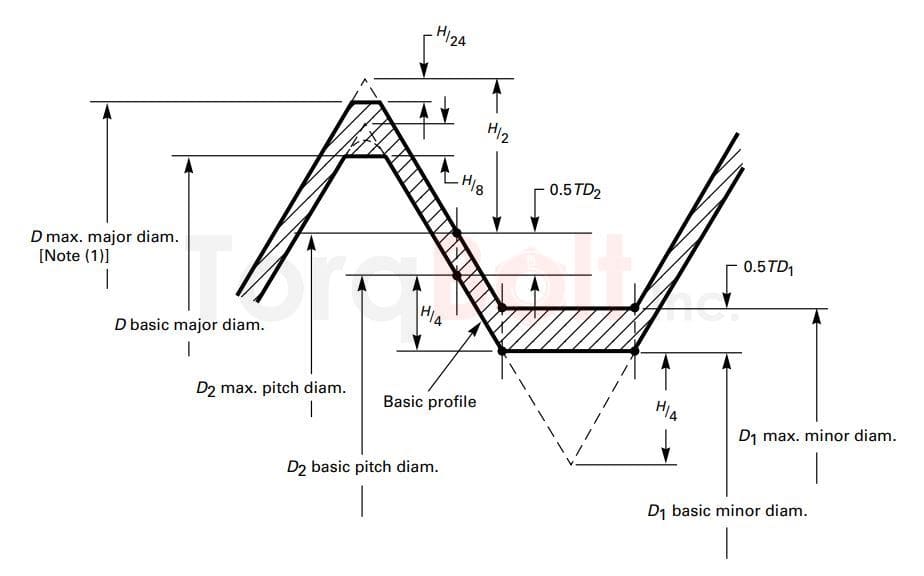 Metric Coarse Thread