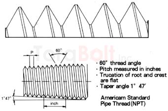 NPT Threads