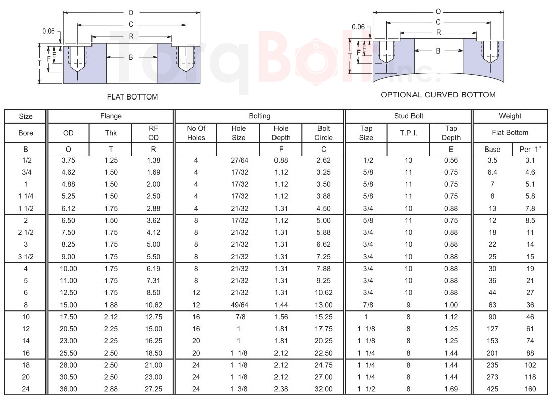 Studding Outlet Class 300#